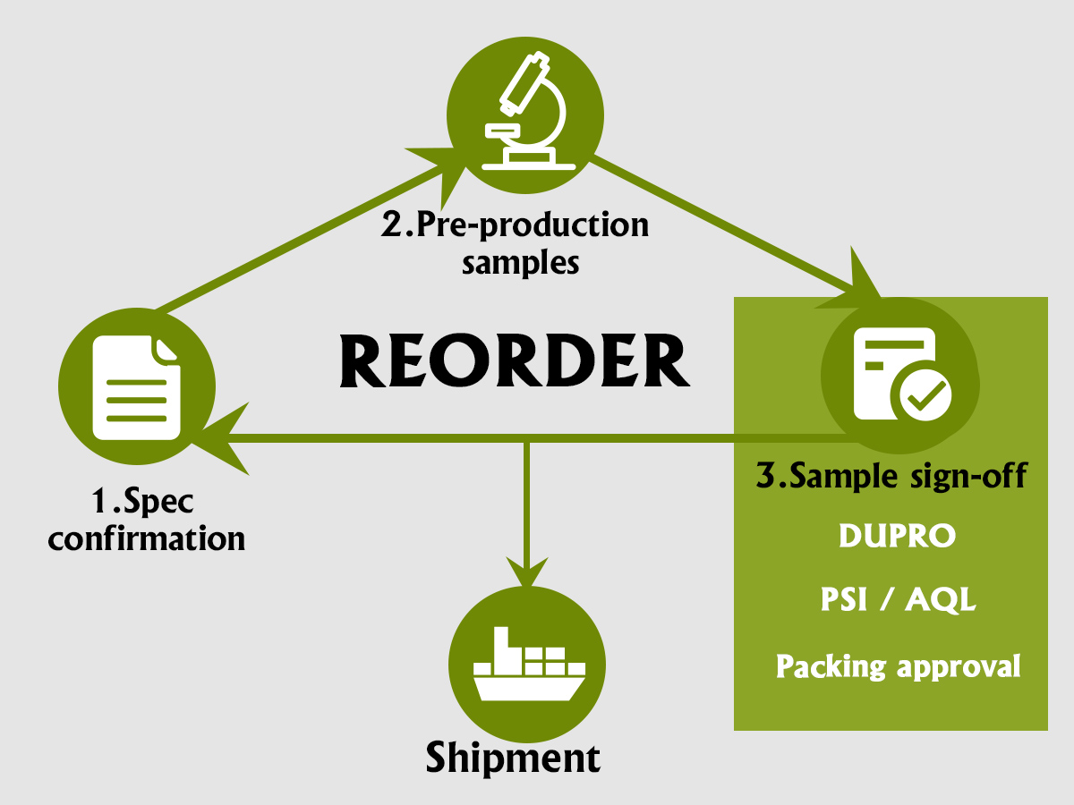 Step-by-step order workflow