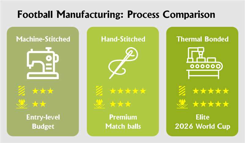 Football Manufacturing Process Comparison