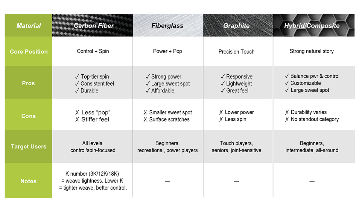 Pickleball Paddle Materials Guide: From Surface to Core