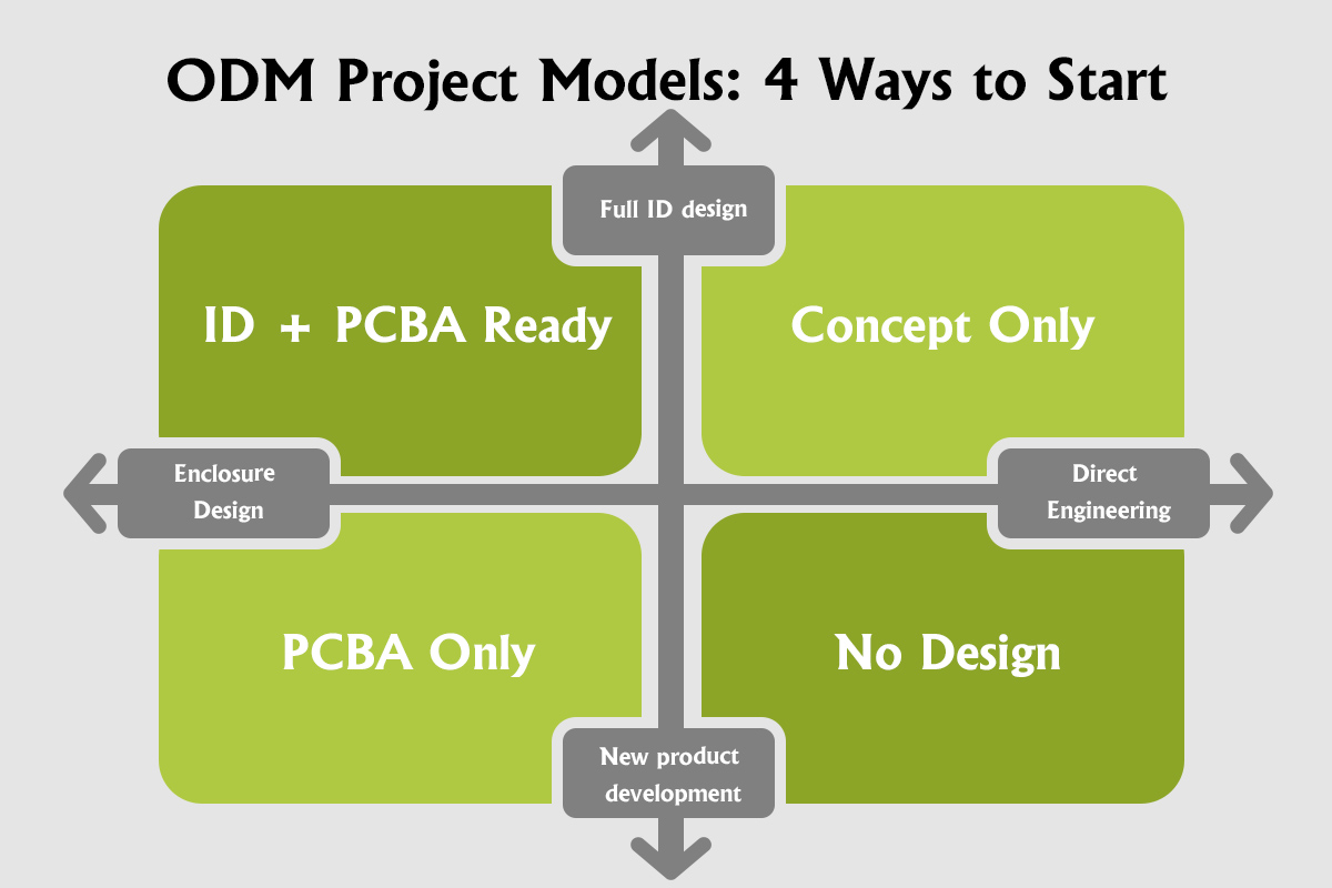OEM/ODM Customization Process: From Concept to Shipment