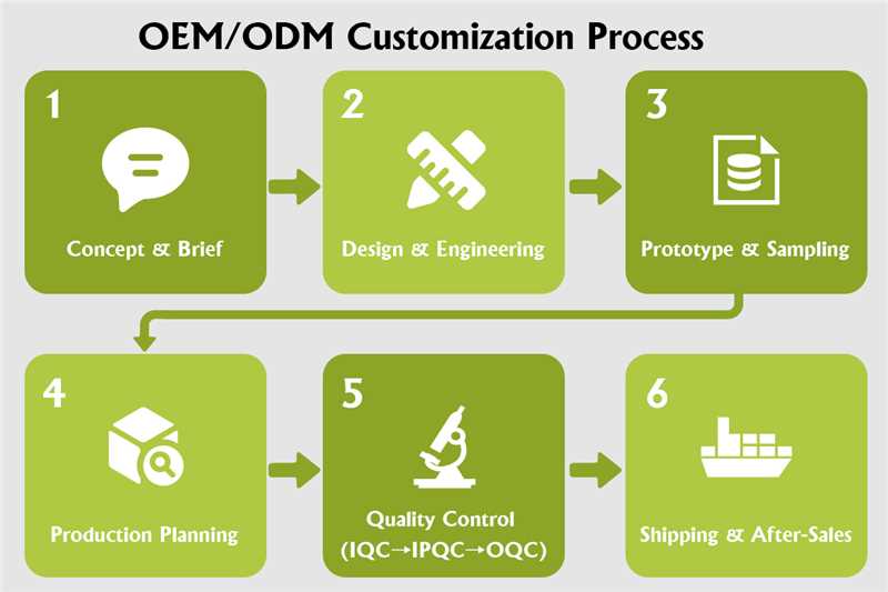 OEM/ODM Customization Process: From Concept to Shipment