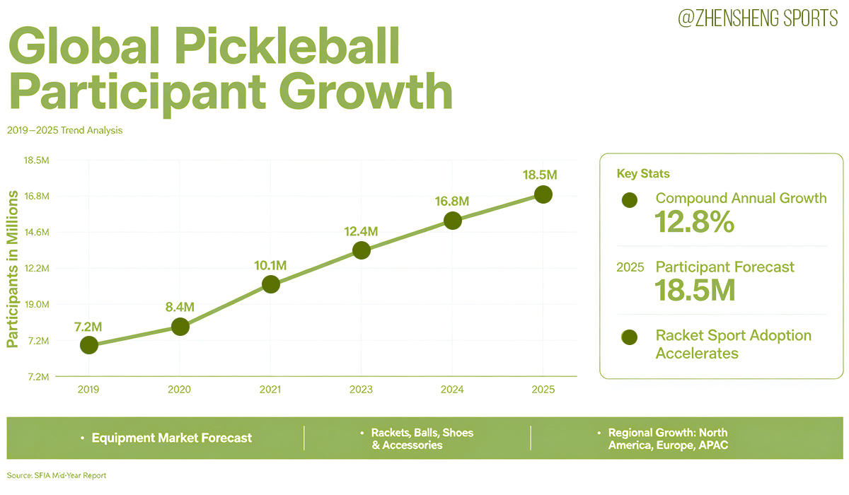 Pickleball Paddle Sourcing Guide: Why This Category Is Booming — and What Buyers Should Know Pickleball Paddle Sourcing Guide: Why This Category Is Booming — and What Buyers Should Know