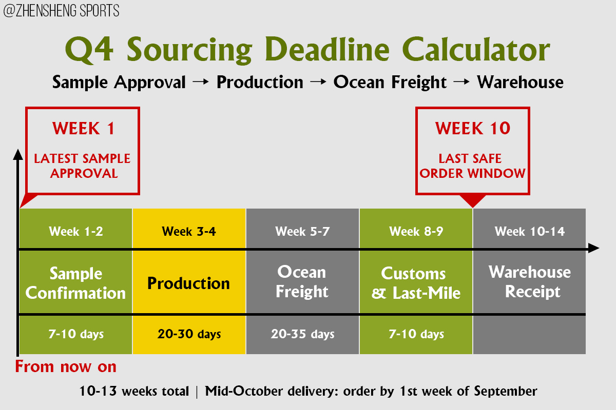 Q4 Sourcing Deadlines: When to Place Your Order for Holiday Delivery Q4 Sourcing Deadlines: When to Place Your Order for Holiday Delivery