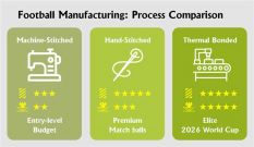 World Cup Football Construction: Manufacturing & Sourcing (Part 2)