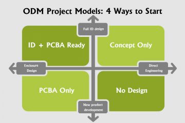 OEM/ODM Customization Process: From Concept to Shipment