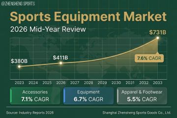 Sports Equipment Market Mid-Year Review 2026